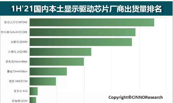 本土显示芯片出货排行榜