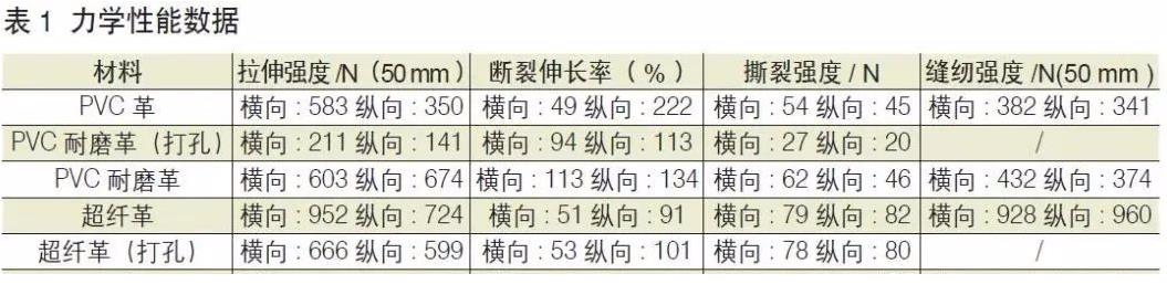 汽车皮革数据