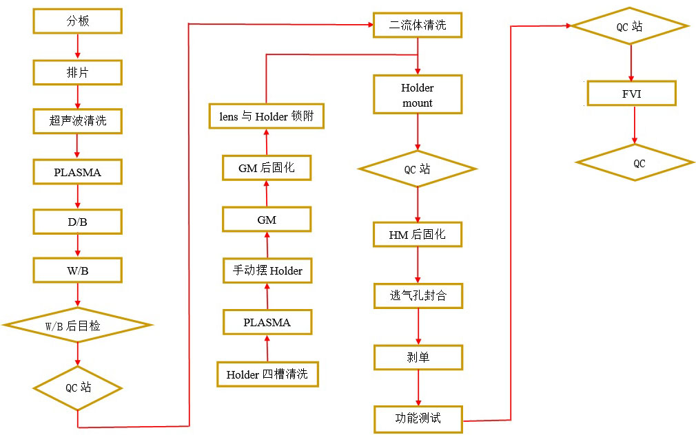 手机摄像模组工艺流程图-玉米视频app下载链接玉米视频app下载污免费机