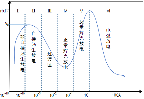 玉米视频app下载污免费机中的气体放电的各个区域