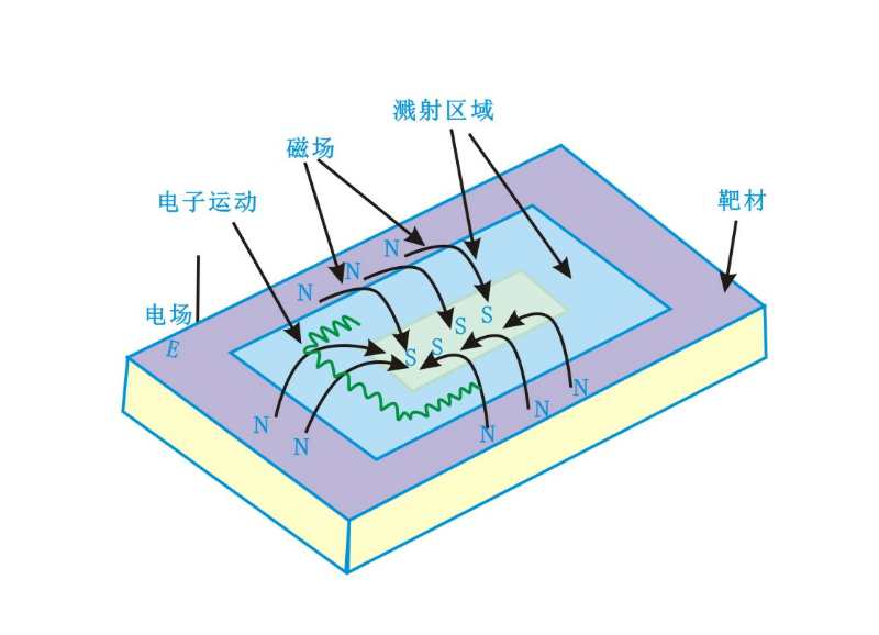 磁控靶表面磁场分布及电子运动状态-玉米视频app下载污免费机