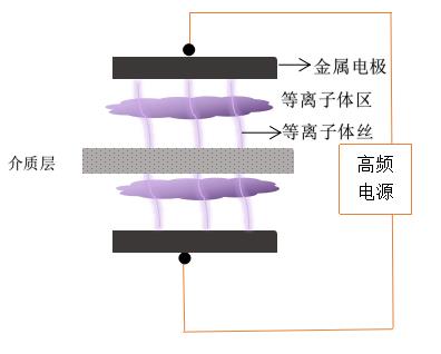 单介质的DBD玉米视频app下载污免费机电极放电-玉米视频app下载污免费机