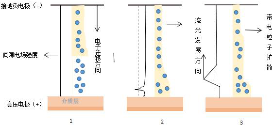 单丝微放电的演变过程-玉米视频app下载污免费机