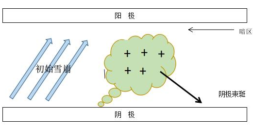 DBD丝状放电的过程的模型-玉米视频app下载污免费机