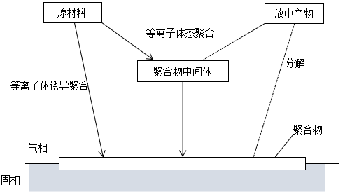 辉光放电聚合作用CAP示意图-玉米视频app下载污免费机