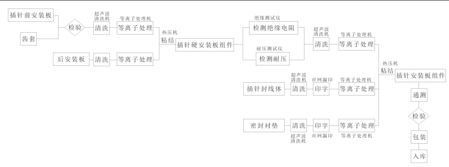 插针安装板组件装配工艺流程-玉米视频app下载污免费机表面处理