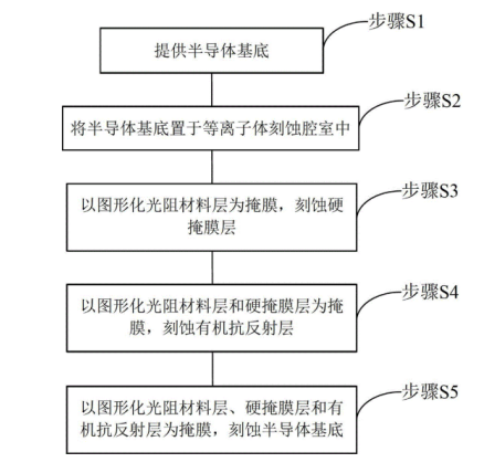 等离子刻蚀在半导体集成电路中的工艺步骤-玉米视频app下载链接玉米视频app下载污免费机