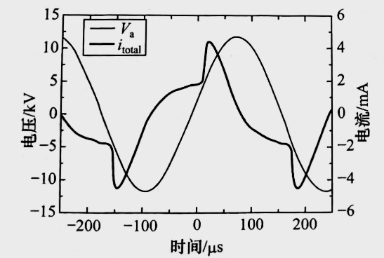 氮气DBD玉米视频app下载污免费机均匀放电的外加电压与放电总电流的波形图-玉米视频app下载链接