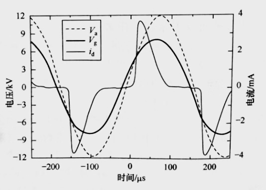 氮气DBD玉米视频app下载污免费机均匀放电的气隙电压和运流电流波形图-玉米视频app下载链接