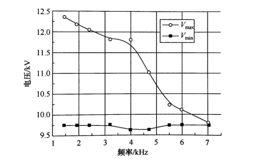 以实验数据分析DBD常压等离子放电工作区间与击穿电压的关系-玉米视频app下载链接