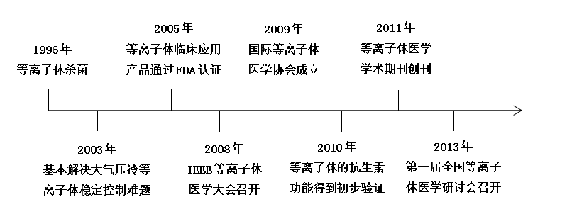 现代等离子体医学快速发展大事记-玉米视频app下载链接玉米视频app下载污免费机