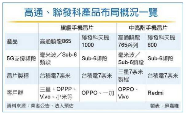 高通、联发科掀5G芯片价格战-玉米视频app下载链接低温玉米视频app在线观看机行业观察