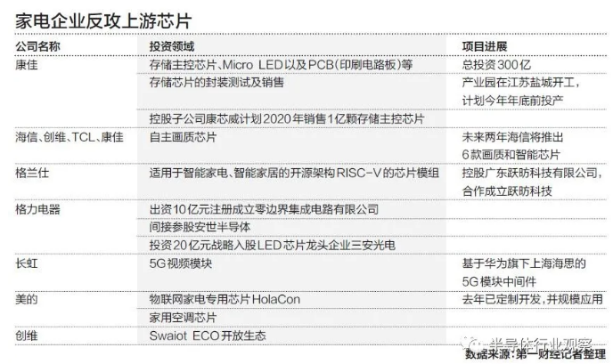 国内家电企业加速上游半导体产业进度，玉米视频app下载链接玉米视频app下载污免费机观察