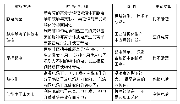 常见几种驻极熔喷布静电驻极处理方式对比-玉米视频app下载链接