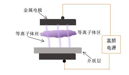 传统的DBD玉米视频app下载污免费机电极结构-玉米视频app下载链接