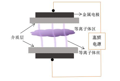 玉米视频app下载链接双介质DBD玉米视频app下载污免费机电极结构